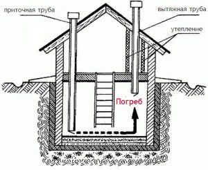 Keldri ventilatsiooni skemaatiline diagramm