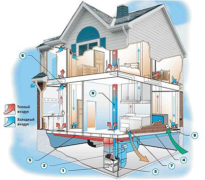 DIY keldri ventilatsiooniskeem era- või maamajas