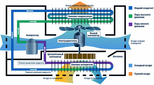 Konditsioneeri konstruktsioon ja elektriskeem