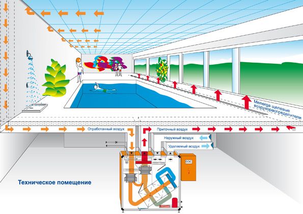 Basseini ventilatsioon - basseini sissepuhke- ja väljatõmbeventilatsioonisüsteemi arvutamine