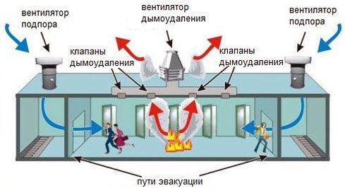 Tuletõrje ventilatsioonisüsteemi paigaldamine suitsu eemaldamiseks