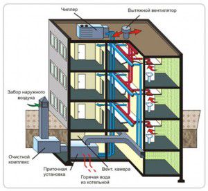 Mitmekorruselise hoone ventilatsiooniskeem