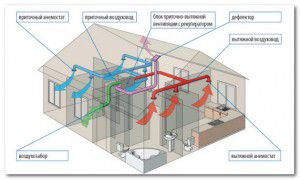 Tüüpiline kodu ventilatsiooniprojekt