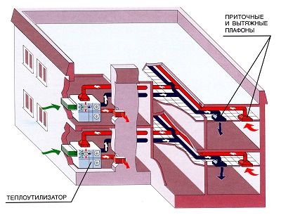 Kontori toiteventilatsioonisüsteemi projekteerimine ja arvutused