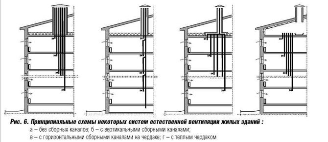 5 ja 9 korruseliste majade ventilatsioonisüsteemid ja skeemid