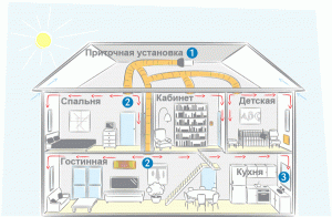 Kahekorruselise maja ventilatsiooniskeem