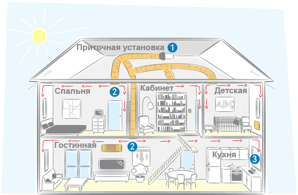 Ühe- ja kahekorruseliste eramajade ventilatsioonisüsteemid ja skeemid