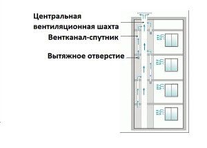 Paneelmaja ventilatsiooni skemaatiline diagramm