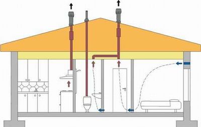 Eramu kanalisatsiooni ventilatsioon: vann ja wc