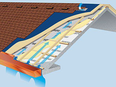 Pehmetest plaatidest, metallkividest ja lamekatuste katuste ventilatsioon