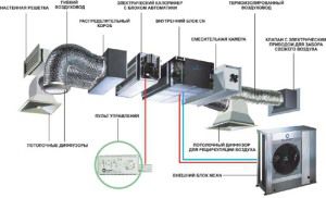 Ventilatsioonisüsteemi funktsionaalsed elemendid