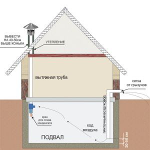 Keldri ventilatsiooni skemaatiline diagramm