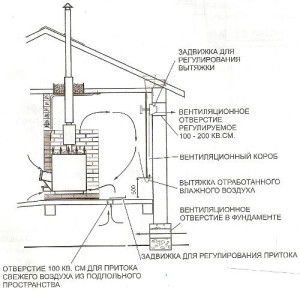 Sauna loomuliku ventilatsiooni täpne skeem