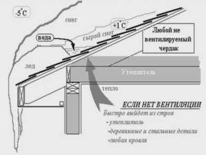 Pööningu ventilatsiooni tähtsus