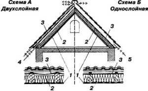 Ühe- ja kahekihiline ventilatsioon