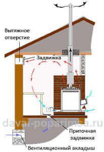 Ahju loomulik ventilatsioon