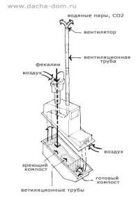 Riigi tualettruumi ventilatsiooniskeem