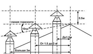 Ventilatsioonikanalite väljalaskeava skemaatiline asukoht