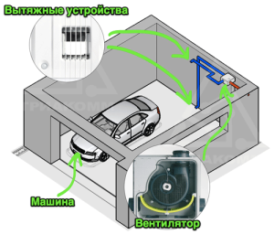 garaaži ventilatsiooni näide