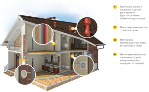 raammaja loomuliku ventilatsiooni skeem