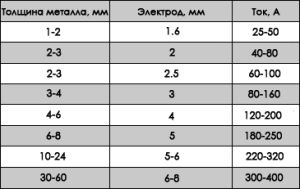 Elektroodide ja keevitusrežiimi valik sõltuvalt metalli paksusest