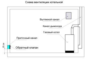 gaasikatlaruumi loomuliku ventilatsiooni skeem