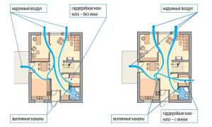 Riietusruumi ventilatsiooni variandid aknaga ja ilma