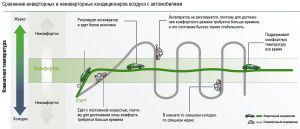 Inverter- ja mitteinverterkompressorite tüüpide skemaatiline võrdlus