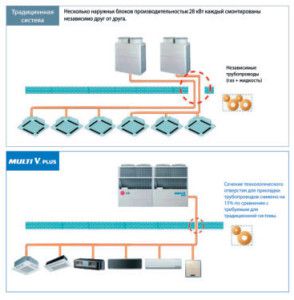 erinevus standardsete ja LG MULTI V PLUS süsteemide vahel