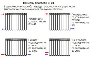 Radiaatorite ühendamise meetodid