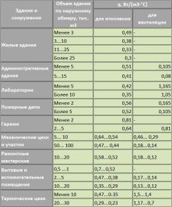 Hoonete spetsiifiliste soojusnäitajate tabel