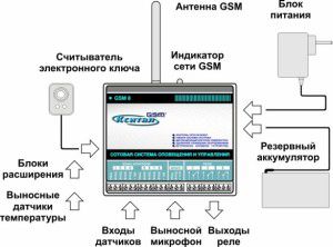 GSM-kütte juhtimise paigutuse näide