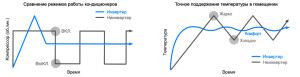 inverteri ja start-stop kliimaseadme töö võrdlus