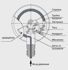 Vedrumanomeetri diagramm