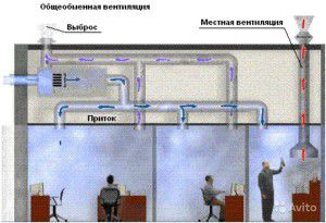 erinevus kohaliku ja üldventilatsiooni vahel