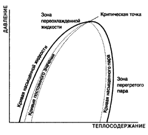 rõhu ja soojuse sisalduse diagramm