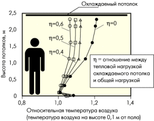 Ruumi temperatuuri jaotus