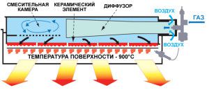 Küttekeha I diagramm