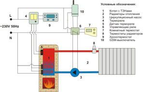 Ahiküte elektriboileriga