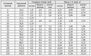 Terastorude geomeetrilised mõõtmed ja kaal