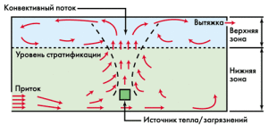 õhuvoolude liikumise diagramm nihkeventilatsiooni ajal