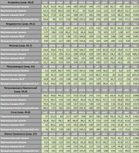 Päikeseenergia väärtused (kWh) Venemaa piirkondade jaoks