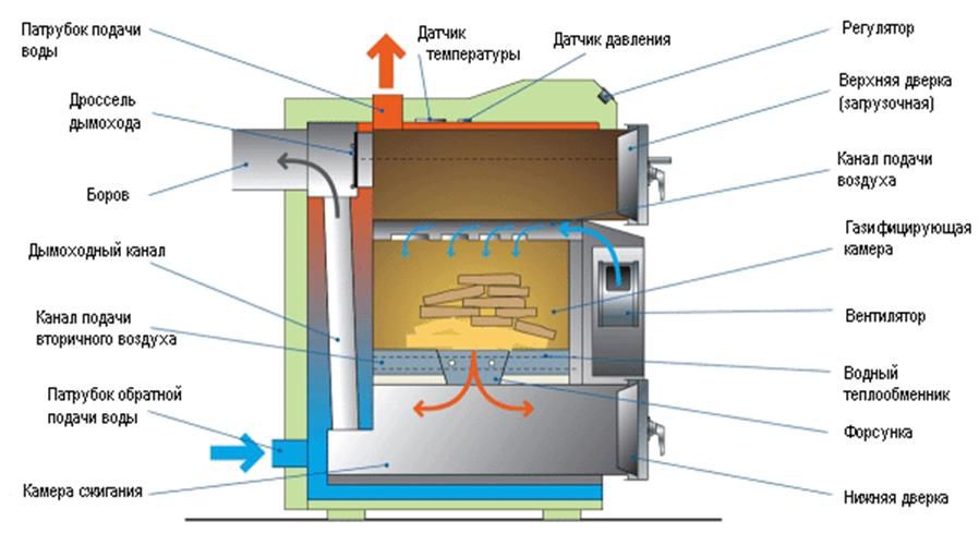 Pürolüüsi boiler