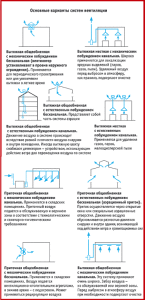 lao ventilatsiooni tüübid