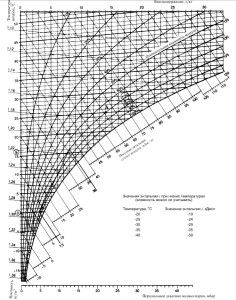 üldventilatsiooni soojuskoormuse diagramm