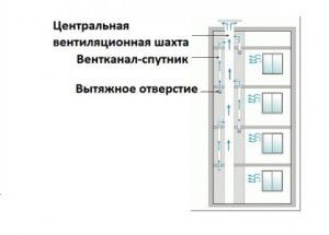 mitmekorruselise hoone ventilatsioonikanalite skeem