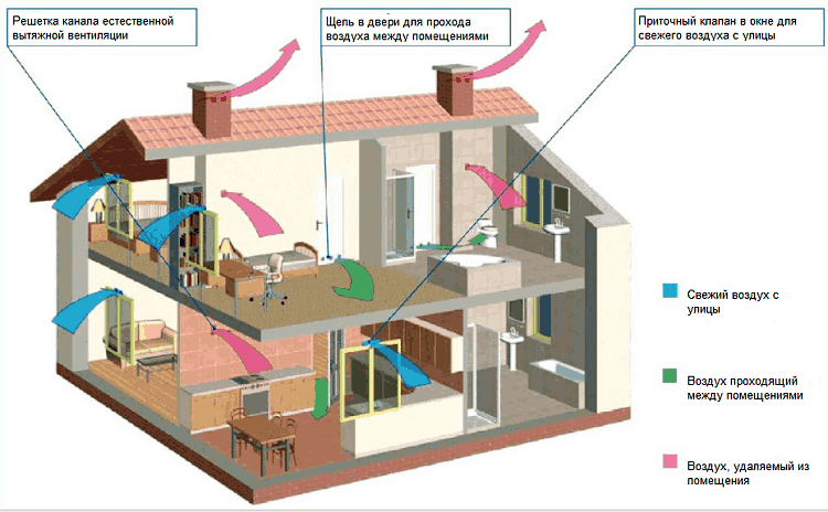 eramaja loomuliku ventilatsiooni skeem