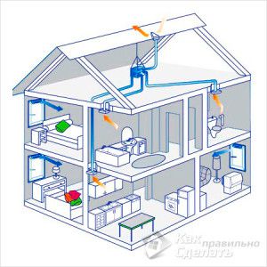 kahekorruselise maja loomulik ventilatsioon