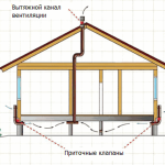 eramaja keldri ventilatsiooniskeem