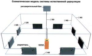 Kütteskeem loodusliku tsirkulatsiooniga